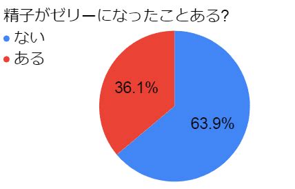 精子がゼリー状|精液がゼリー状に固まるのは危険？原因と対策を専門医が解説